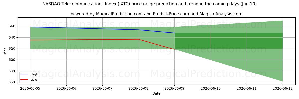 High and low price prediction by AI for 纳斯达克电信指数 (IXTC) (10 Jun)