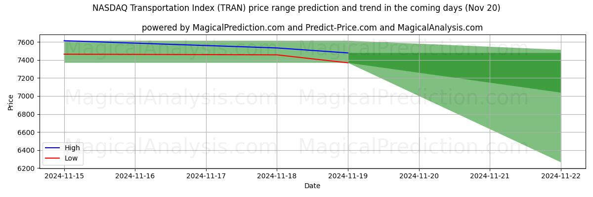 High and low price prediction by AI for NASDAQ Transportation Index (TRAN) (20 Nov)