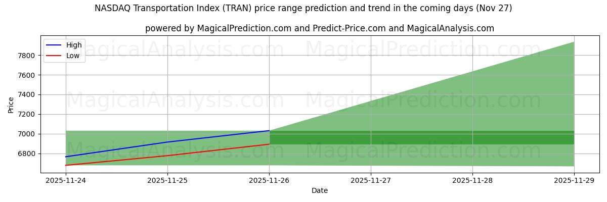 High and low price prediction by AI for NASDAQ Transportation Index (TRAN) (27 Nov)