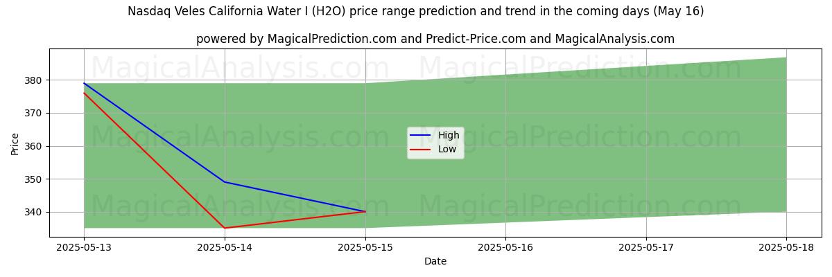 High and low price prediction by AI for Nasdaq Veles California Water I (H2O) (16 May) High and low price prediction by AI for Nasdaq Veles California Water I (H2O) (16 May)