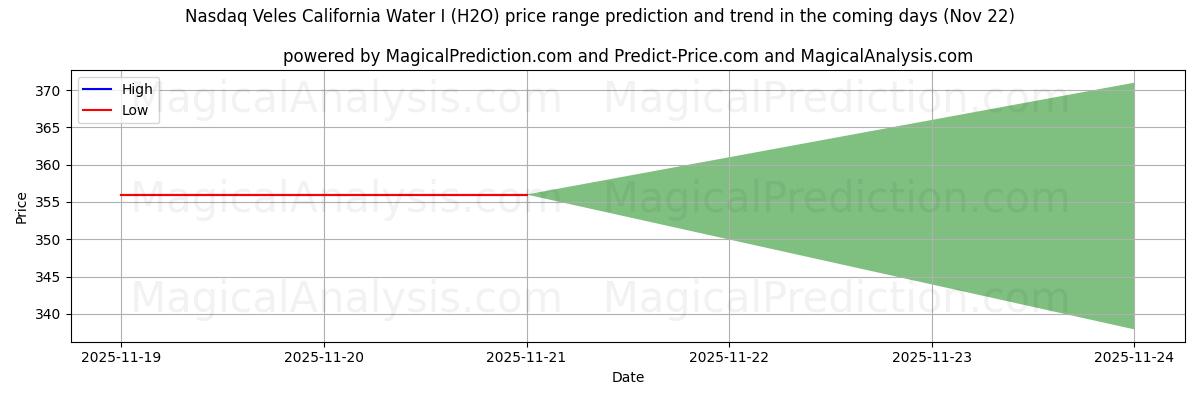 High and low price prediction by AI for 纳斯达克韦莱斯加州水务公司 I (H2O) (22 Nov)