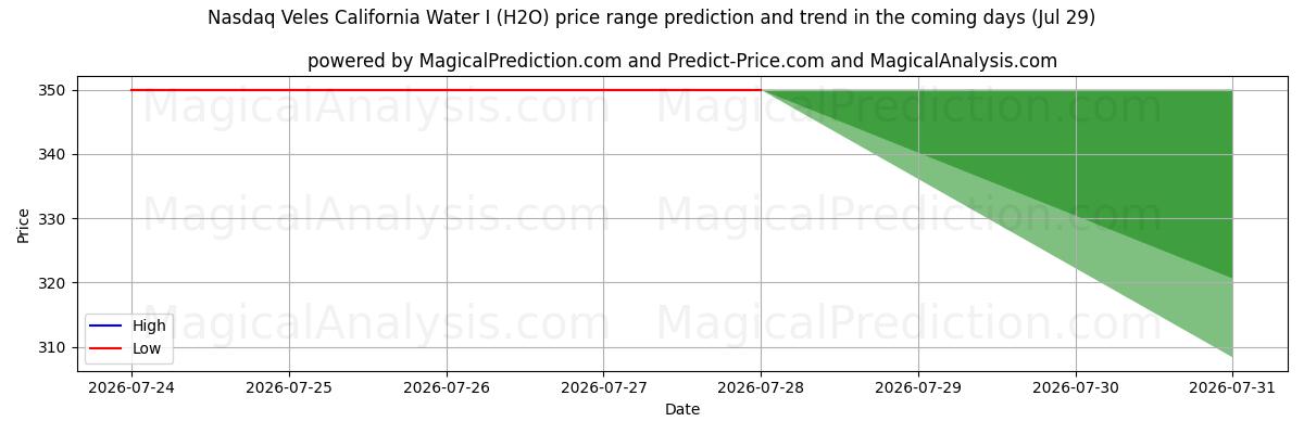 High and low price prediction by AI for 纳斯达克韦莱斯加州水务公司 I (H2O) (29 Jul)