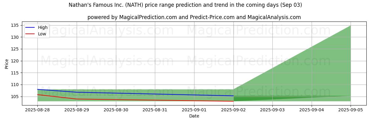 High and low price prediction by AI for Nathan's Famous Inc. (NATH) (03 Sep)