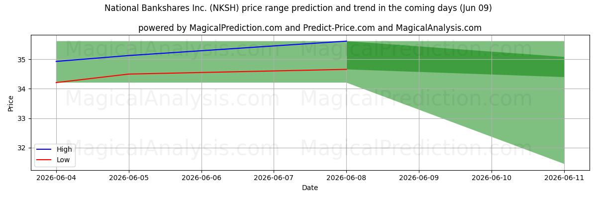 High and low price prediction by AI for National Bankshares Inc. (NKSH) (09 Jun)