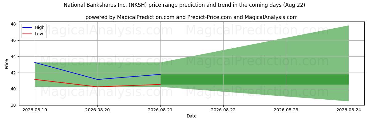 High and low price prediction by AI for National Bankshares Inc. (NKSH) (22 Aug)
