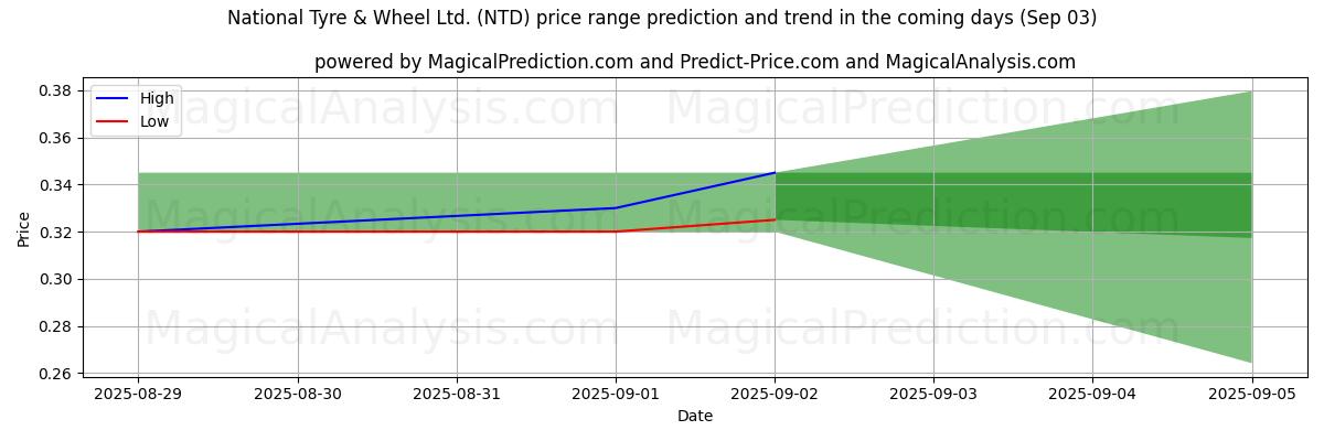 High and low price prediction by AI for National Tyre & Wheel Ltd. (NTD) (03 Sep)