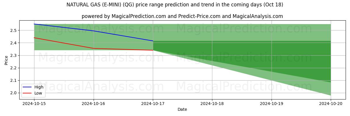 High and low price prediction by AI for 天然ガス（E-MINI） (QG) (18 Oct)