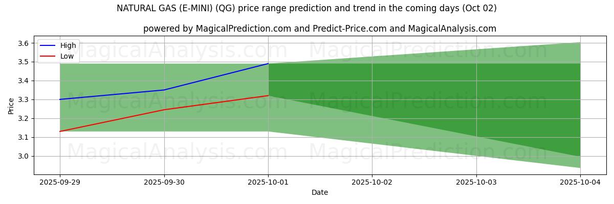 High and low price prediction by AI for 천연가스(E-MINI) (QG) (02 Oct)