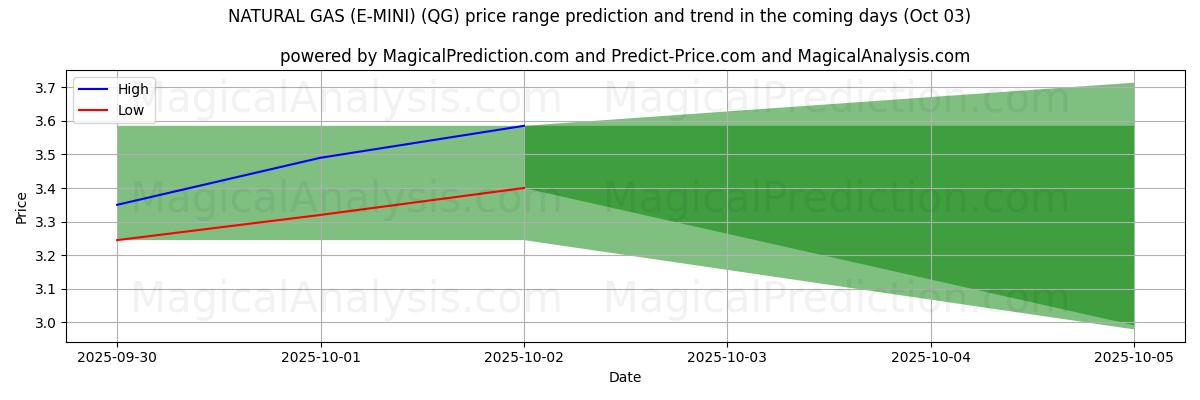 High and low price prediction by AI for GÁS NATURAL (E-MINI) (QG) (03 Oct)