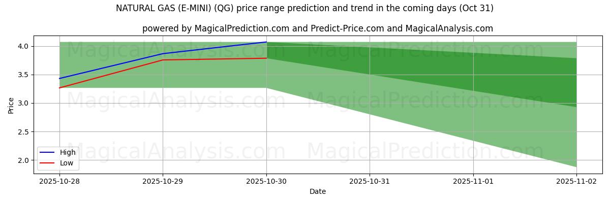 High and low price prediction by AI for NATURAL GAS (E-MINI) (QG) (31 Oct) High and low price prediction by AI for NATURAL GAS (E-MINI) (QG) (31 Oct)