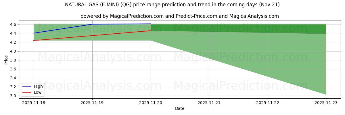 High and low price prediction by AI for NATURGAS (E-MINI) (QG) (21 Nov)