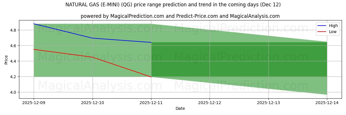 High and low price prediction by AI for AARDGAS (E-MINI) (QG) (12 Dec)
