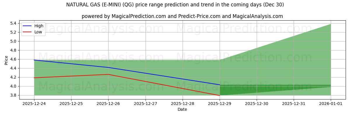 High and low price prediction by AI for NATURAL GAS (E-MINI) (QG) (30 Dec)