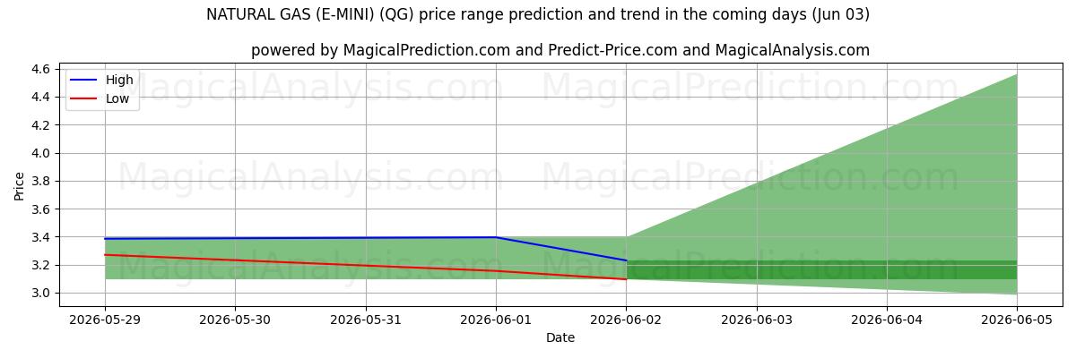 High and low price prediction by AI for NATURGAS (E-MINI) (QG) (03 Jun)
