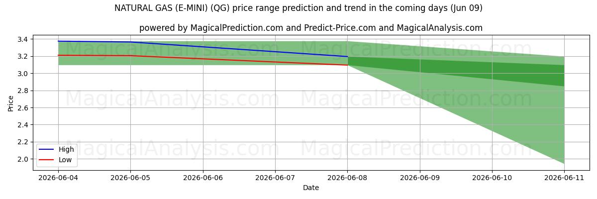High and low price prediction by AI for NATURAL GAS (E-MINI) (QG) (09 Jun)