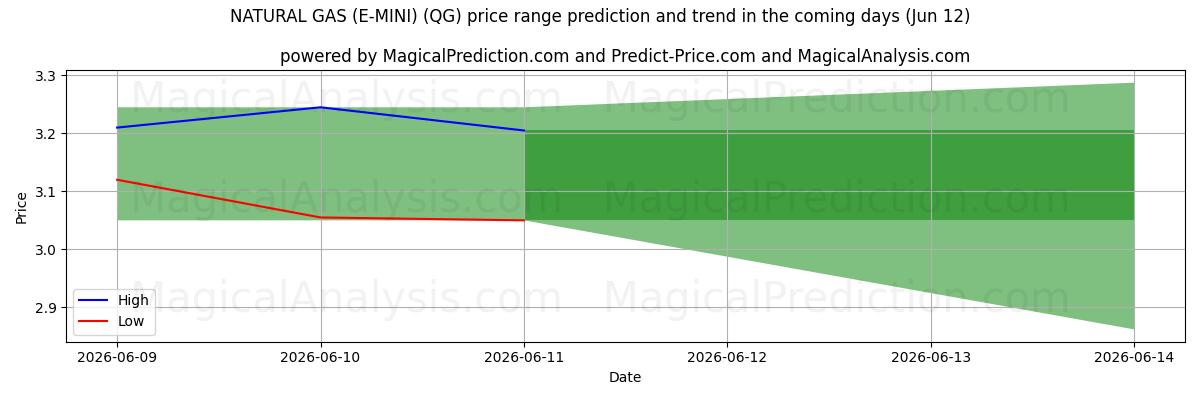 High and low price prediction by AI for GAZ NATUREL (E-MINI) (QG) (12 Jun)