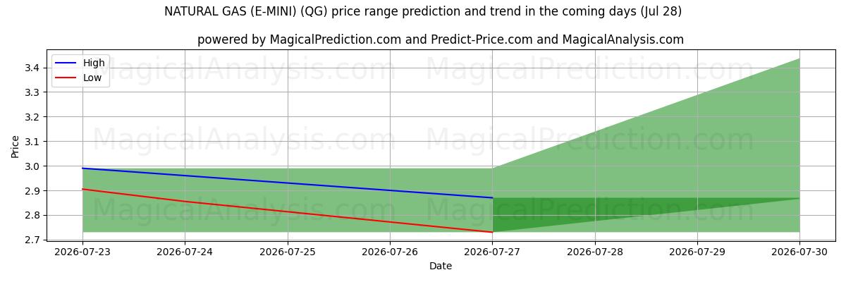 High and low price prediction by AI for 天然气（E-MINI） (QG) (28 Jul)