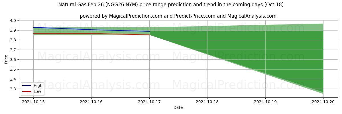 High and low price prediction by AI for Природный газ 26 февраля (NGG26.NYM) (18 Oct)