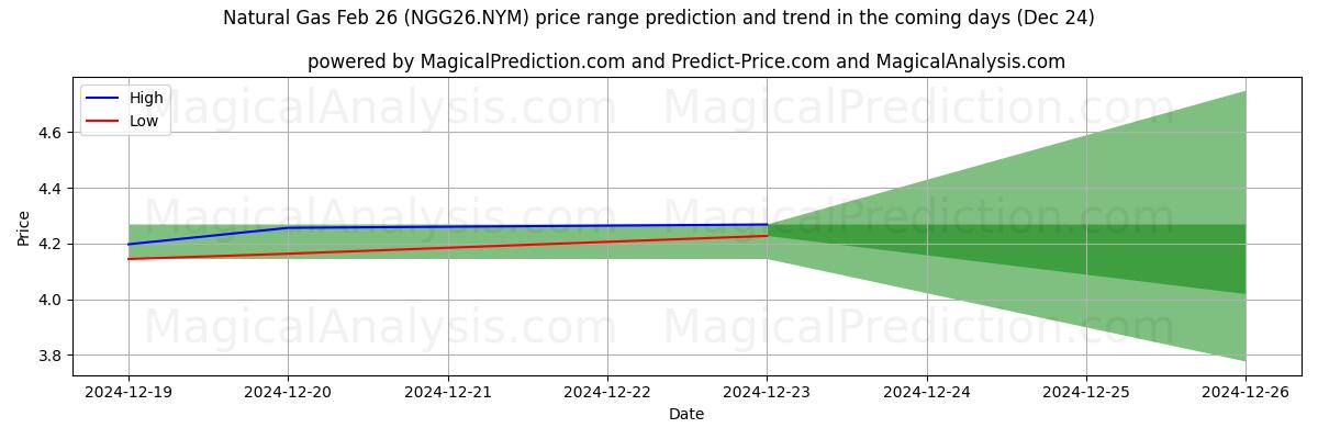 High and low price prediction by AI for Naturgas 26. feb (NGG26.NYM) (24 Dec)