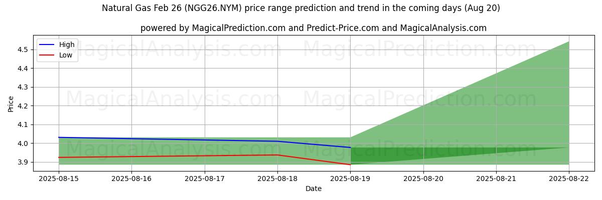 High and low price prediction by AI for Gaz naturel 26 février (NGG26.NYM) (19 Aug)