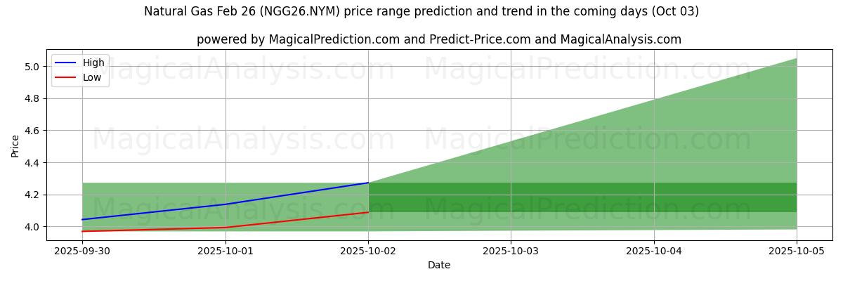 High and low price prediction by AI for Natural Gas Feb 26 (NGG26.NYM) (03 Oct)