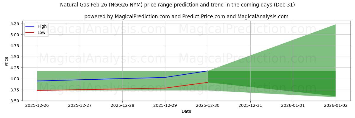 High and low price prediction by AI for Gás Natural 26 de fevereiro (NGG26.NYM) (31 Dec)