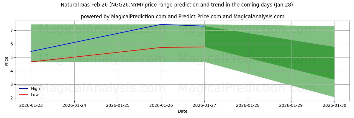 High and low price prediction by AI for Natural Gas Feb 26 (NGG26.NYM) (28 Jan)