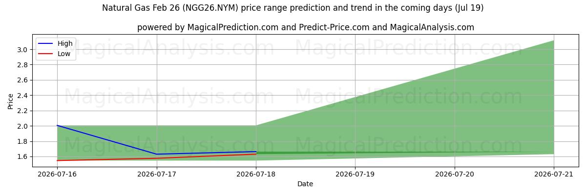 High and low price prediction by AI for Aardgas 26 februari (NGG26.NYM) (19 Jul)