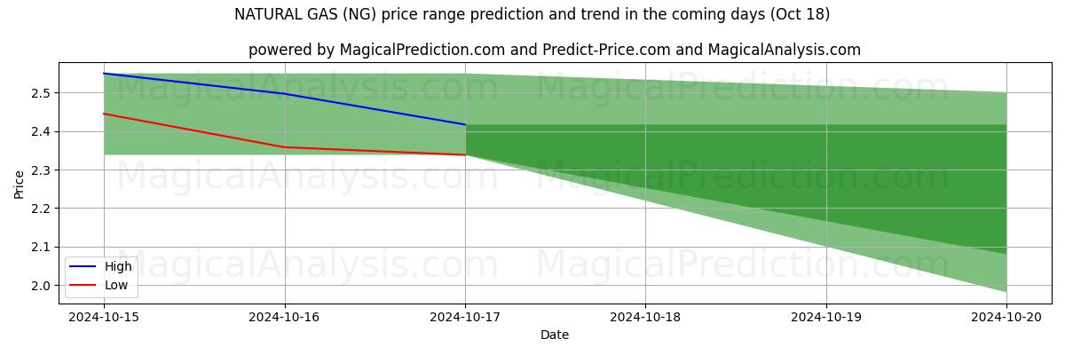 High and low price prediction by AI for 天然ガス (NG) (18 Oct)