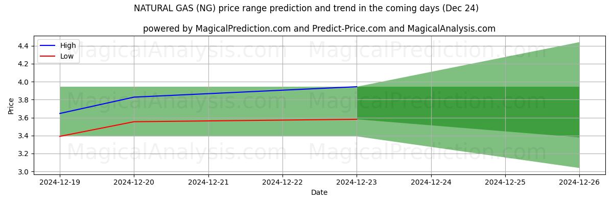 High and low price prediction by AI for گاز طبیعی (NG) (24 Dec)