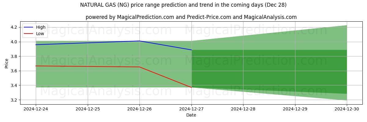 High and low price prediction by AI for NATURAL GAS (NG) (28 Dec)