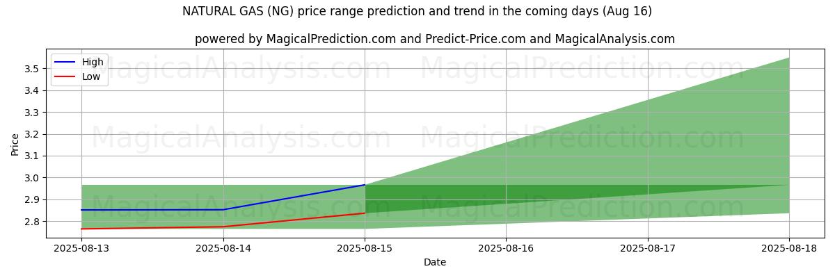 High and low price prediction by AI for GAS NATURALE (NG) (16 Aug)