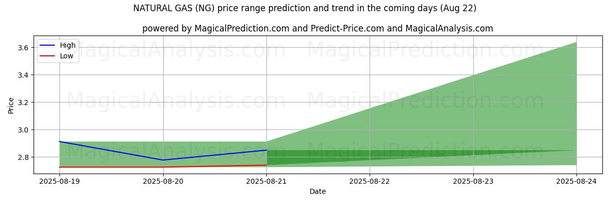 High and low price prediction by AI for NATURGAS (NG) (22 Aug)