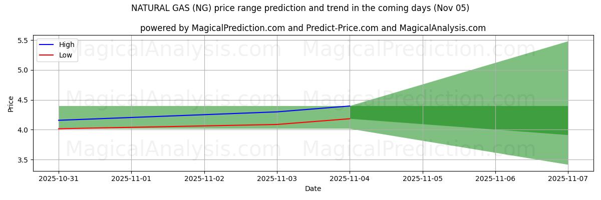 High and low price prediction by AI for NATURAL GAS (NG) (05 Nov)
