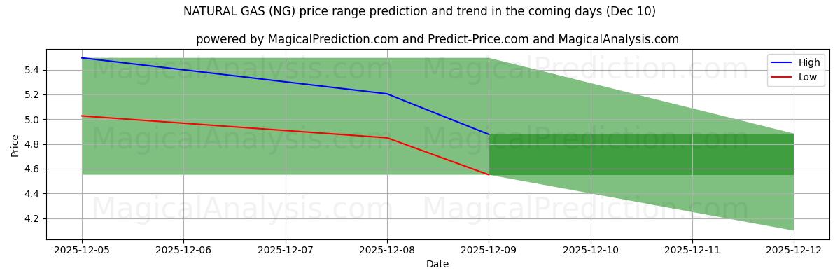 High and low price prediction by AI for NATURAL GAS (NG) (09 Dec)