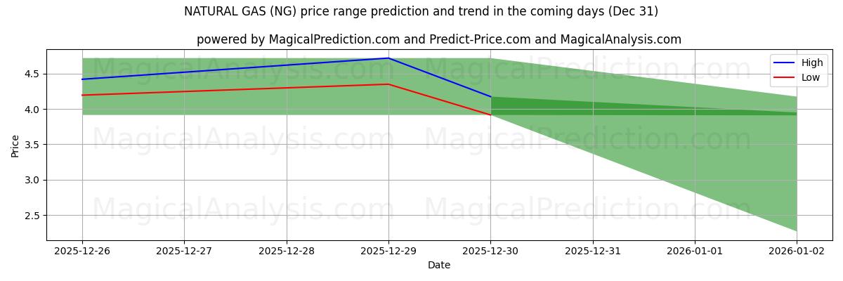 High and low price prediction by AI for GAS NATURALE (NG) (31 Dec)
