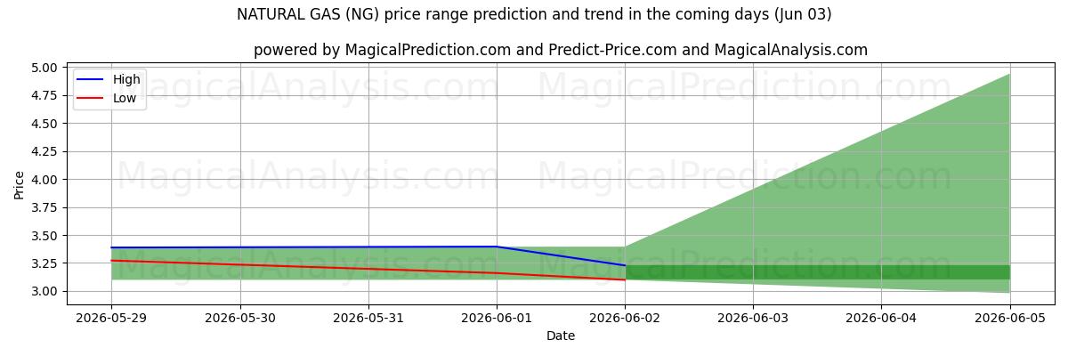 High and low price prediction by AI for NATURGASS (NG) (03 Jun)