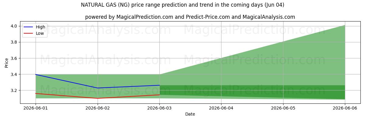 High and low price prediction by AI for الغاز الطبيعي (NG) (04 Jun)