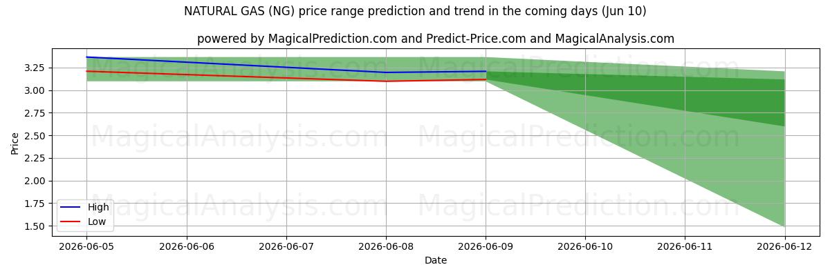 High and low price prediction by AI for 天然气 (NG) (10 Jun)