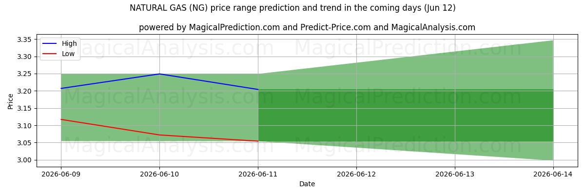 High and low price prediction by AI for GÁS NATURAL (NG) (12 Jun)
