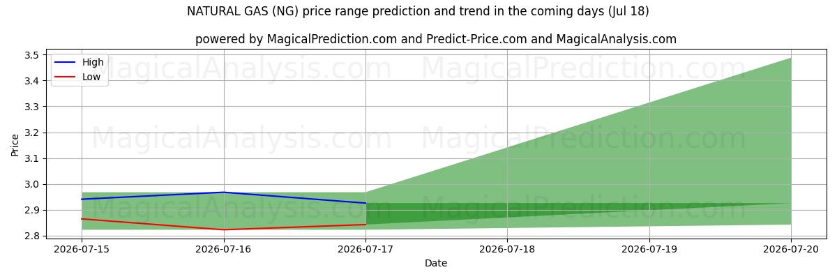 High and low price prediction by AI for ПРИРОДНЫЙ ГАЗ (NG) (18 Jul)
