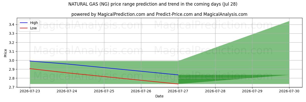 High and low price prediction by AI for گاز طبیعی (NG) (28 Jul)