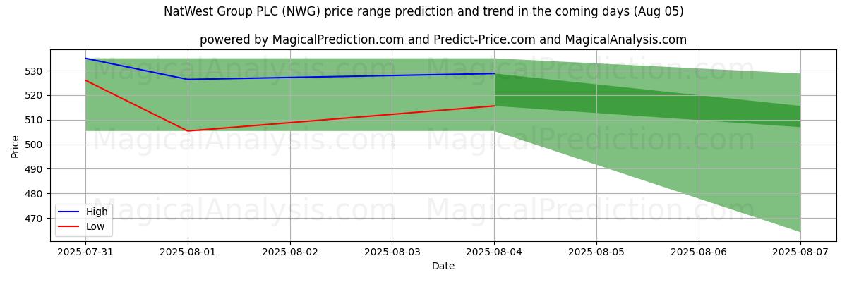 High and low price prediction by AI for NatWest Group PLC (NWG) (05 Aug)
