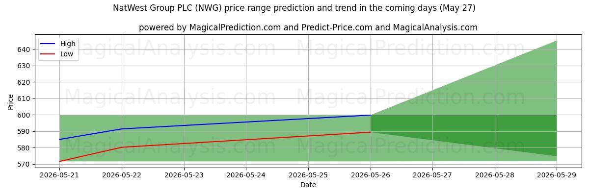 High and low price prediction by AI for NatWest Group PLC (NWG) (27 May)