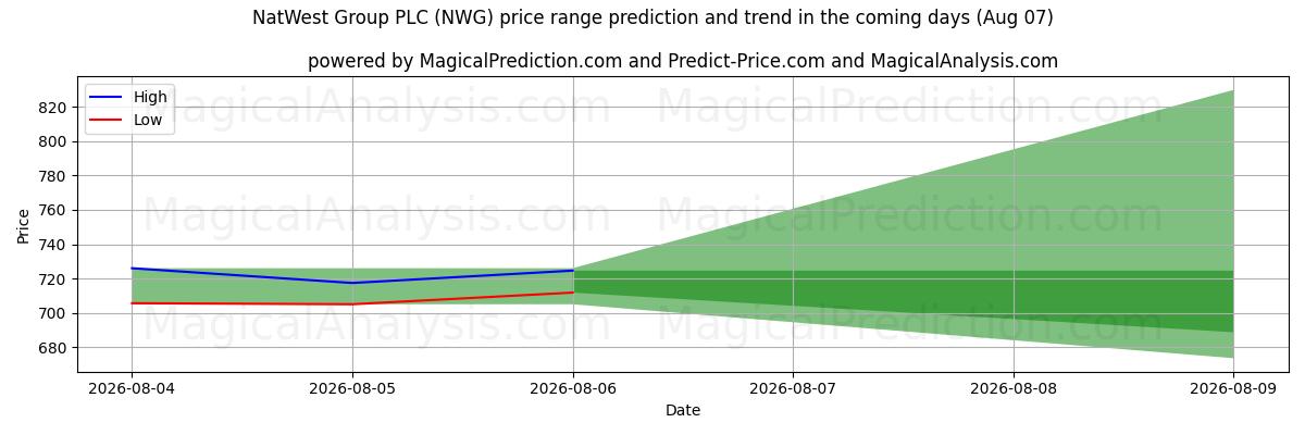 High and low price prediction by AI for NatWest Group PLC (NWG) (07 Aug)