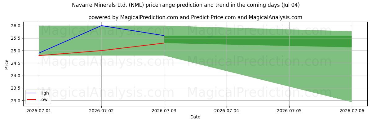 High and low price prediction by AI for Navarre Minerals Ltd. (NML) (04 Jul)
