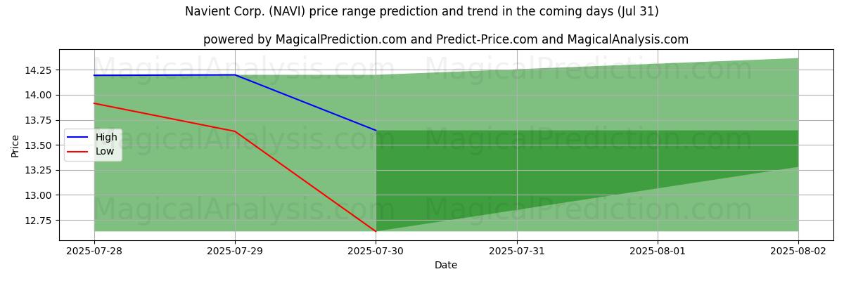 High and low price prediction by AI for Navient Corp. (NAVI) (31 Jul)