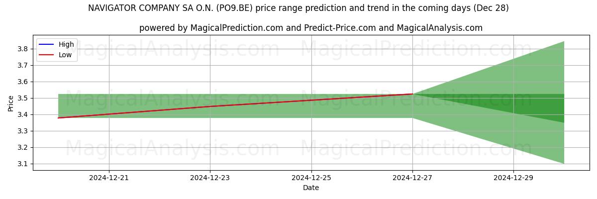 High and low price prediction by AI for NAVIGATOR COMPANY SA O.N. (PO9.BE) (28 Dec)