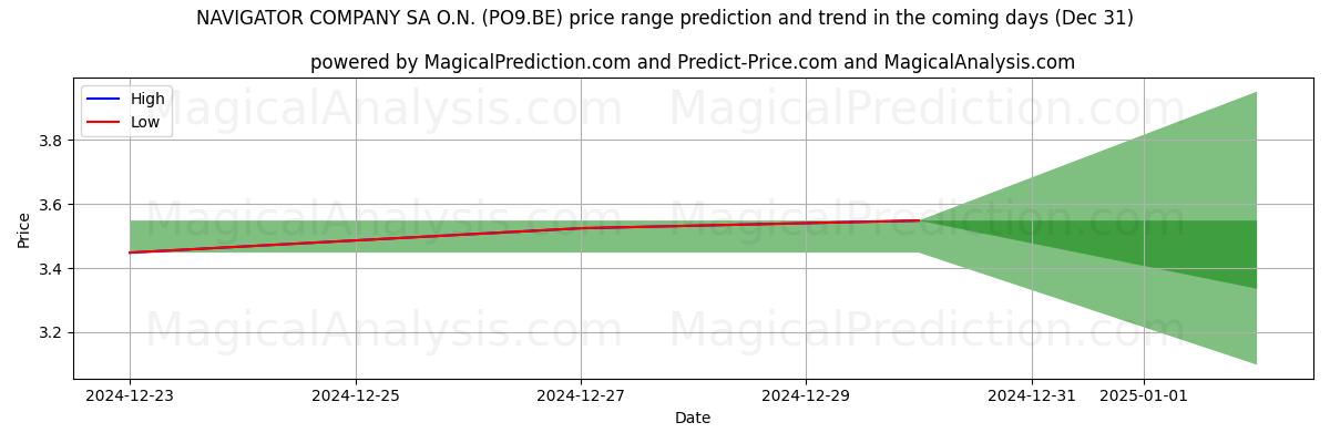 High and low price prediction by AI for NAVIGATOR COMPANY SA O.N. (PO9.BE) (31 Dec)