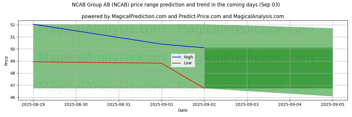 High and low price prediction by AI for NCAB Group AB (NCAB) (03 Sep)